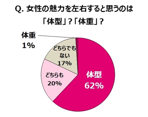 男性に聞く 体型 と 体重 どちらを重視する 見た目スリム派 62 体重スリム派 1 で 見た目 が圧勝 ヤーマン株式会社のプレスリリース 男性に聞く 体型 と 体重 どちらを重視する 見た目スリム派 62 体重スリム派 1 で 見た目 が圧勝 ヤーマン株式会社のプレスリリース