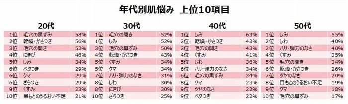 毛穴の黒ずみ にきび から ハリ 弾力のなさ しわ へ 肌悩みは 年齢とともに 変化 増加 ヤーマン株式会社のプレスリリース 毛穴の黒ずみ にきび から ハリ 弾力のなさ しわ へ 肌悩みは 年齢とともに 変化 増加 ヤーマン株式会社のプレスリリース