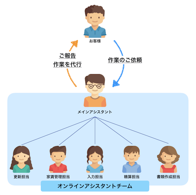 クラウド賃貸管理ソフトのリドックスが新サービスをリリース リドックスオンラインアシスタントサービス Bambooboy株式会社のプレスリリース