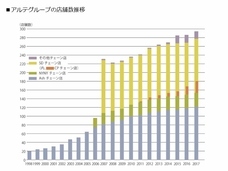 株式会社アルテサロンホールディングスのプレスリリース画像2
