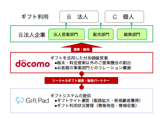 株式会社ギフトパッドのプレスリリース画像4
