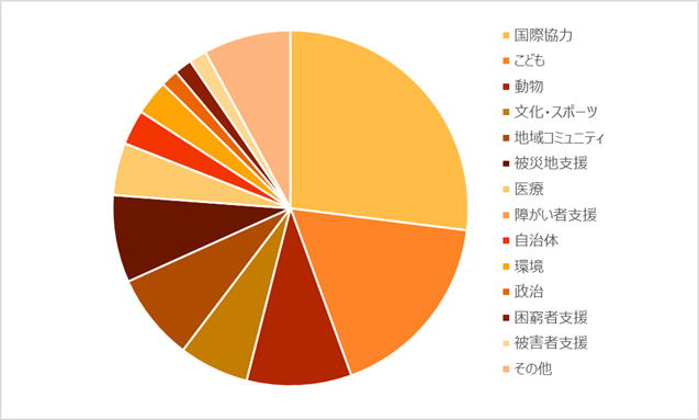 一般財団法人ジャパンギビングのプレスリリース画像2