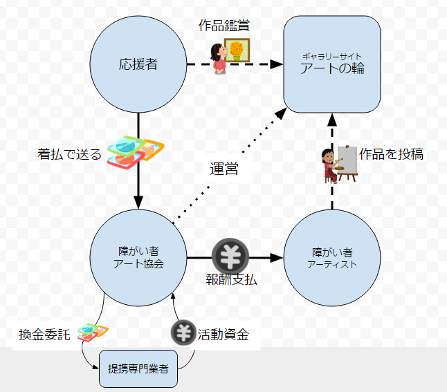 一般社団法人障がい者アート協会のプレスリリース画像1