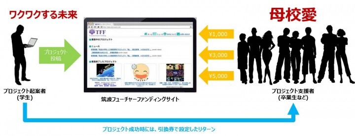 一般社団法人　筑波フューチャーファンディングのプレスリリース画像2