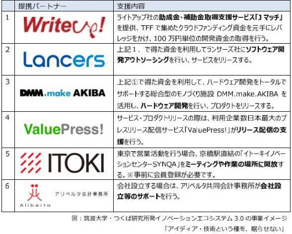 一般社団法人　筑波フューチャーファンディングのプレスリリース画像8