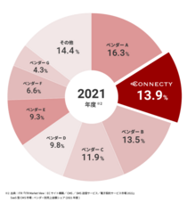 株式会社コネクティのプレスリリース画像2