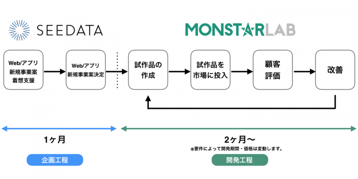 大手企業内にリーン スタートアップを実践する専門チーム リーン ラボ を博報堂dyグループ Seedata シーデータ がモンスター ラボと共同で結成 株式会社seedataのプレスリリース