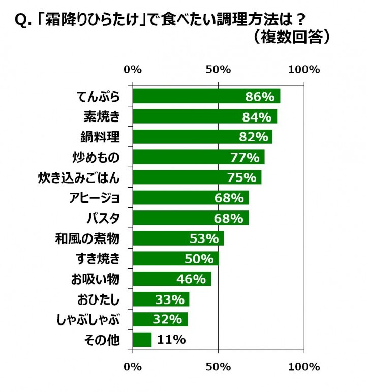 ホクト株式会社のプレスリリース画像5
