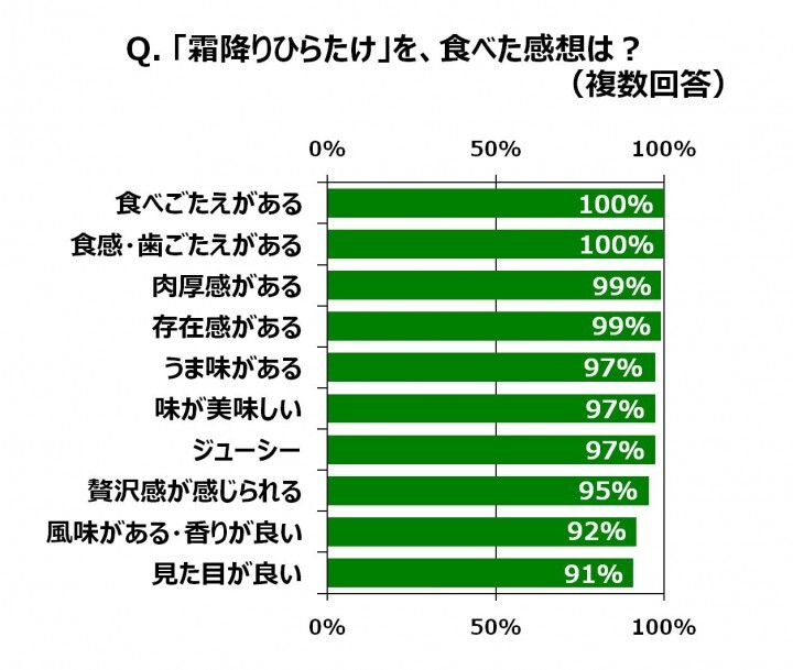 ホクト株式会社のプレスリリース画像2