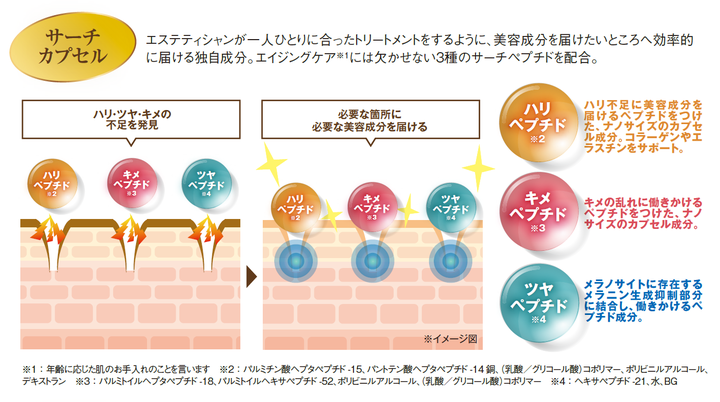 高濃度SCサイエンスAAAを45％配合した「GDウルトラセラム45」と、美容 