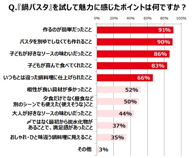 キユーピー株式会社のプレスリリース画像6