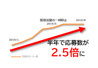Yell クラウドサポーター 採用を再開 副業登録者が7割 半年間で応募数2 5倍 上司の役割の一部を担い チームエンゲージメントに寄与する仲間を大募集 エール株式会社のプレスリリース