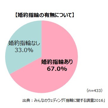 株式会社みんなのウェディングのプレスリリース画像1