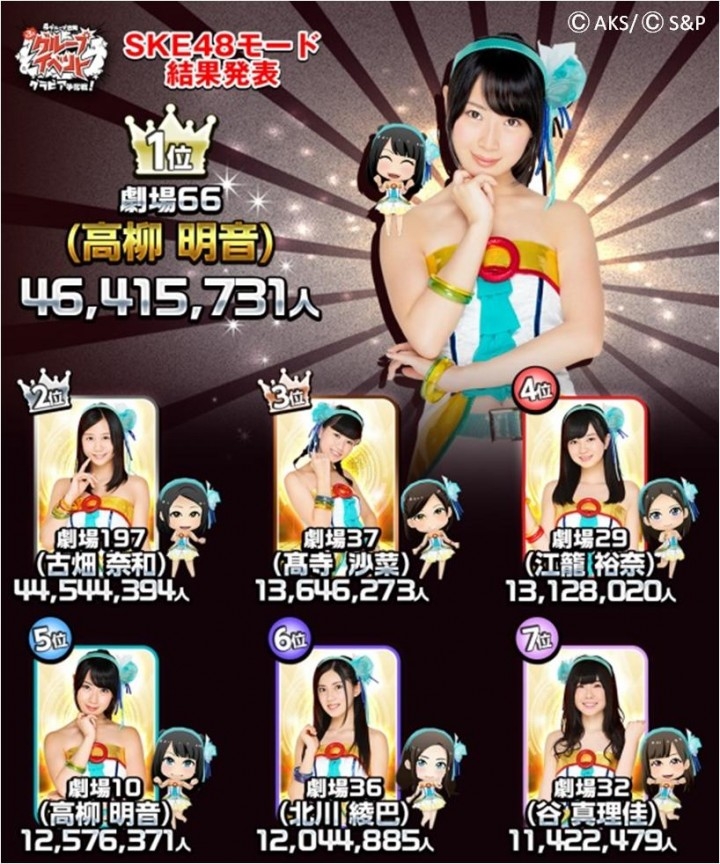 メンバーを応援できるakb48 公式音ゲー で ユーザー支持第1位 ちゅり ことske48高柳明音さんが ソログラビアを獲得 喜びのコメントを限定公開中 株式会社s pのプレスリリース メンバーを応援できるakb48 公式音ゲー で ユーザー支持第1位 ちゅり ことske48高柳明音さんが ソログラビアを獲得 喜びのコメントを限定公開中 株式会社s pのプレスリリース