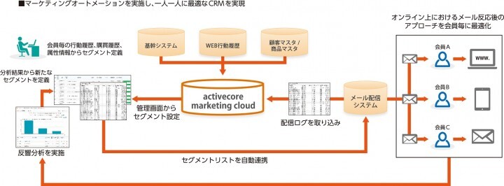 株式会社アクティブコアのプレスリリース画像2
