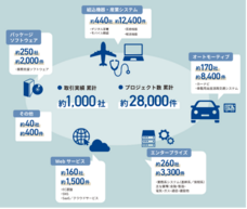 一般社団法人日本デジタルトランスフォーメーション推進協会のプレスリリース画像1