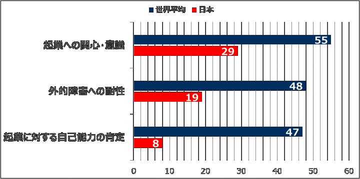 日本の起業意識は世界44カ国中最下位 - 日本アムウェイ合同会社の
