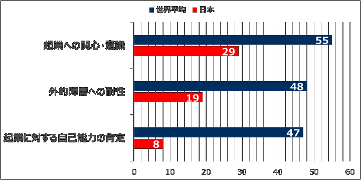 日本の起業意識は世界44カ国中最下位 日本アムウェイ合同会社のプレスリリース