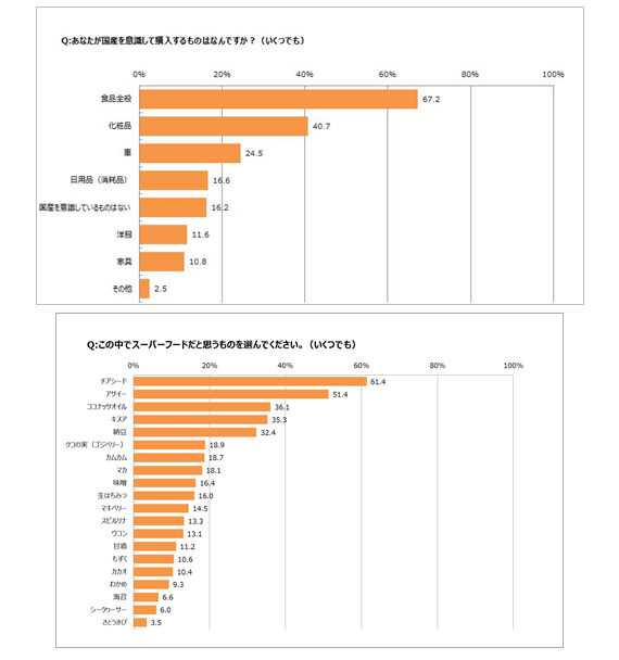 既に女性の7割以上がスーパーフードを取り入れている 女性のわがままにもこたえる国産スーパーフードとは さらに認知度3 5 の国産スーパーフードも 沖縄スーパーフード協会 のプレスリリース