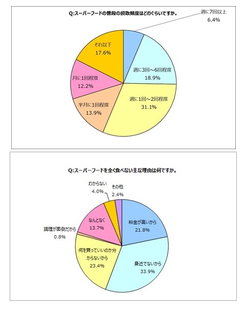 既に女性の7割以上がスーパーフードを取り入れている 女性のわがままにもこたえる国産スーパーフードとは さらに認知度3 5 の国産スーパーフードも 沖縄スーパーフード協会 のプレスリリース