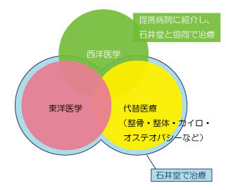 石井堂街の接骨院　石井堂整体院のプレスリリース画像1