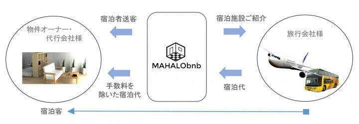 株式会社　マハロコムのプレスリリース