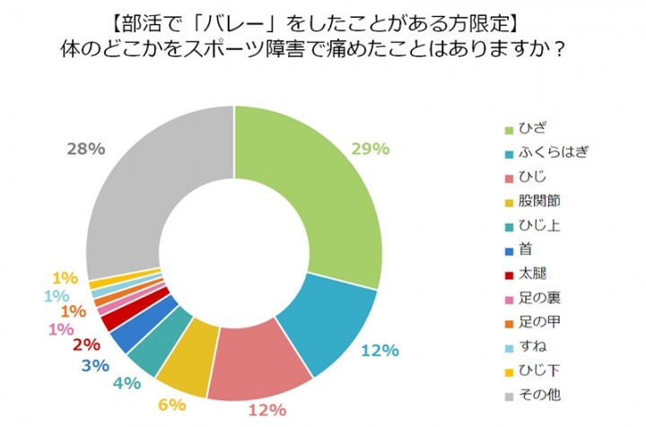 バレーボールでもっとも怪我をしやすい部位は 膝 だった バレーボール経験者への調査結果を発表 株式会社健生のプレスリリース