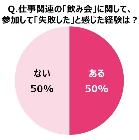 春の歓送迎会シーズン 働き女子の飲み会事情を解剖 半数が 失敗経験 アリ お叱り飲み 経験者も 幻滅 尊敬できない 職場での二日酔い目撃率1位は 上司 に ウーメディア ラボのプレスリリース 春の歓送迎会シーズン 働き女子の飲み会事情を解剖 半数が 失敗経験 アリ お叱り飲み 経験者も 幻滅 尊敬できない 職場での二日酔い目撃率1位は 上司 に ウーメディア ラボのプレスリリース