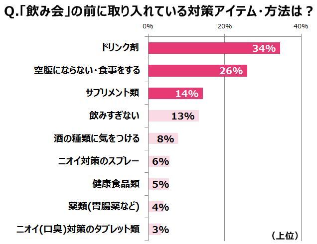 春の歓送迎会シーズン 働き女子の飲み会事情を解剖 半数が 失敗経験 アリ お叱り飲み 経験者も 幻滅 尊敬できない 職場での二日酔い目撃率1位は 上司 に ウーメディア ラボのプレスリリース