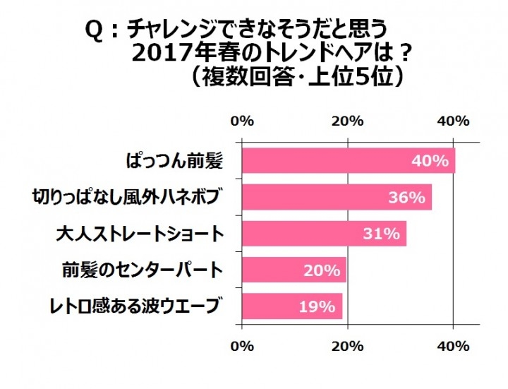 クセ毛女子8割が できる髪型が少ない と悩みアリ ぱっつん前髪 ストレートショート あきらめトレンドヘアトップ3を紹介 希望の星 髪質メンテナンス とは ウーメディア ラボのプレスリリース クセ毛女子8割が できる髪型が少ない と悩みアリ ぱっつん前髪 ストレートショート あきらめトレンドヘアトップ3を紹介 希望の星 髪質メンテナンス とは ウーメディア ラボのプレスリリース
