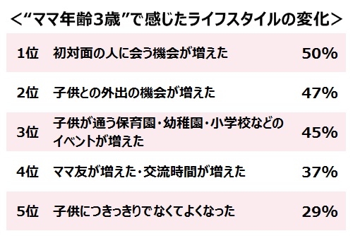 ママ年齢3歳 はママ人生のターニングポイント 美の再デビュー 時期でもあることが明らかに スキンケア選びのポイント 1位は 紫外線対策 株式会社シャルレのプレスリリース ママ年齢3歳 はママ人生のターニングポイント 美の再デビュー 時期でもあることが明らかに スキンケア選びのポイント 1位は 紫外線対策 株式会社シャルレのプレスリリース