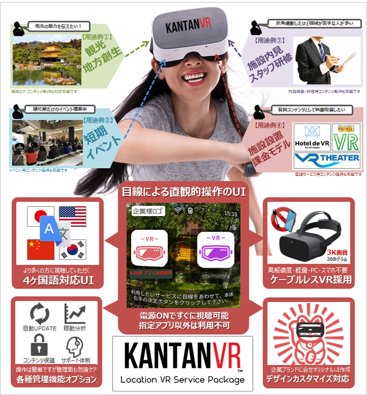 vrの業務利用 ロケーション展開を支援するソリューション Kantan Vr の提供を開始 一体型hmd端末 独自ソフトウェアによりvrの業務利用を促進 インターピア株式会社のプレスリリース