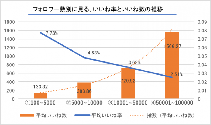 Instagramレポート2017 フォロワー数別にみる いいね数 と いいね率 キャスティング編 株式会社パスチャーのプレスリリース