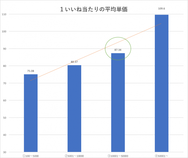 Instagramレポート2017 【フォロワー数別にみる「いいね数といいね率」】〜コスト編〜 株式会社パスチャーのプレスリリース Instagramレポート2017 【フォロワー数別にみる「いいね数といいね率」】〜コスト編〜 株式会社パスチャーのプレスリリース