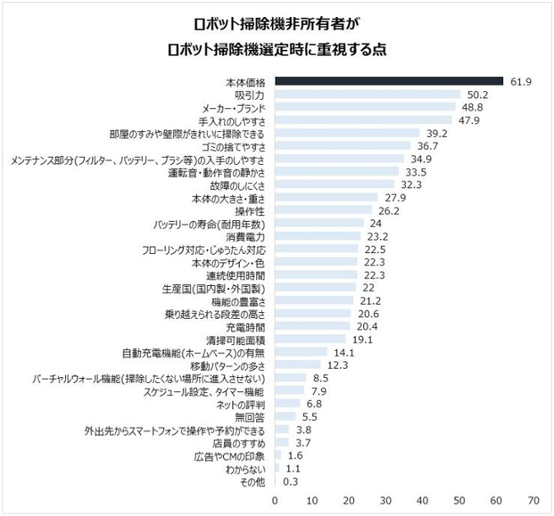 ロボット掃除機に関する調査 結果ご報告 ロボット掃除機を使っているからこそわかる 最も重視すべきポイントは 吸引力 ロボット掃除機 実態調査委員会のプレスリリース