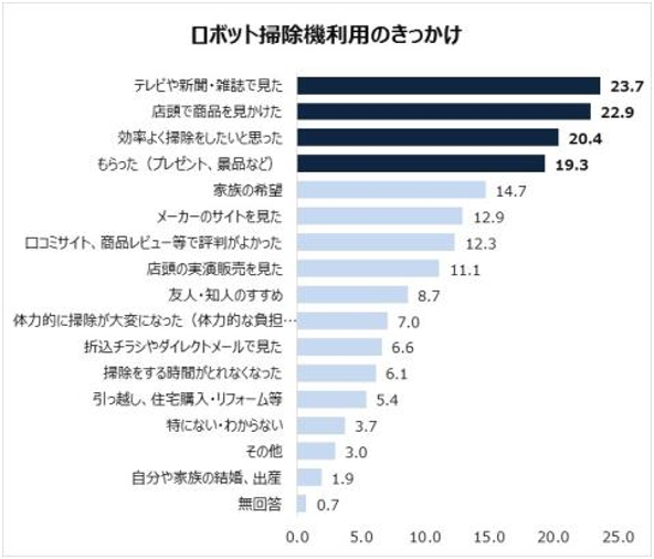ロボット掃除機に関する調査 結果ご報告 ロボット掃除機を使っているからこそわかる 最も重視すべきポイントは 吸引力 ロボット掃除機 実態調査委員会のプレスリリース