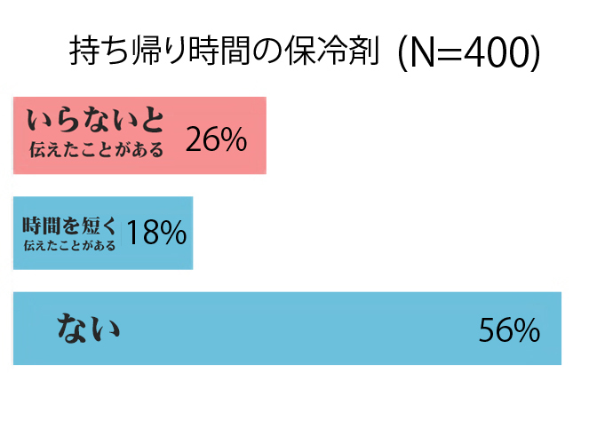 危険だとわかっていながら保冷剤を節約したことがある4割 洋菓子の持ち歩きに関するアンケート ローザンヌ株式会社のプレスリリース