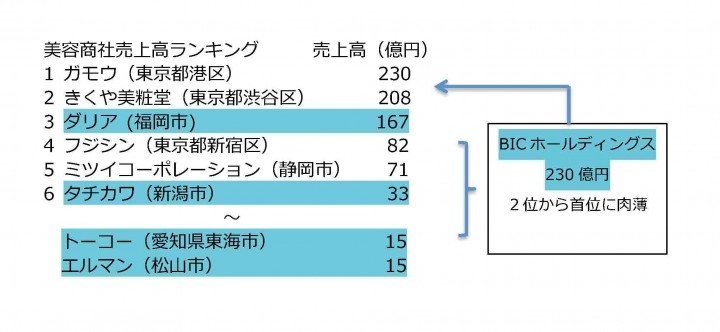 地方美容商社合従連衡に拍車 業界首位を猛追 ダリア 業界3位 とトーコー 資本業務提携により国内全域 北海道 沖縄除く の営業網構築 業界トップに迫る 株式会社gapソリューションズのプレスリリース