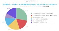 株式会社ワンダーシェアーソフトウェアのプレスリリース