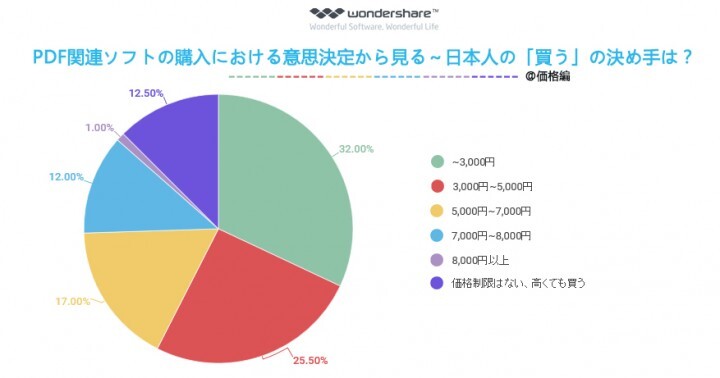 株式会社ワンダーシェアーソフトウェアのプレスリリース画像2