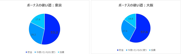 関東と関西の価値観の違いが見える調査 人生で一番大事なものは大阪も東京もやっぱり お金 東京の人の方が 先 に備え 大阪の人の方が 今 を大事にする マニュライフ生命保険株式会社のプレスリリース 関東と関西の価値観の違いが見える調査 人生で一番大事なものは大阪も東京もやっぱり お金 東京の人の方が 先 に備え 大阪の人の方が 今 を大事にする マニュライフ生命保険株式会社のプレスリリース