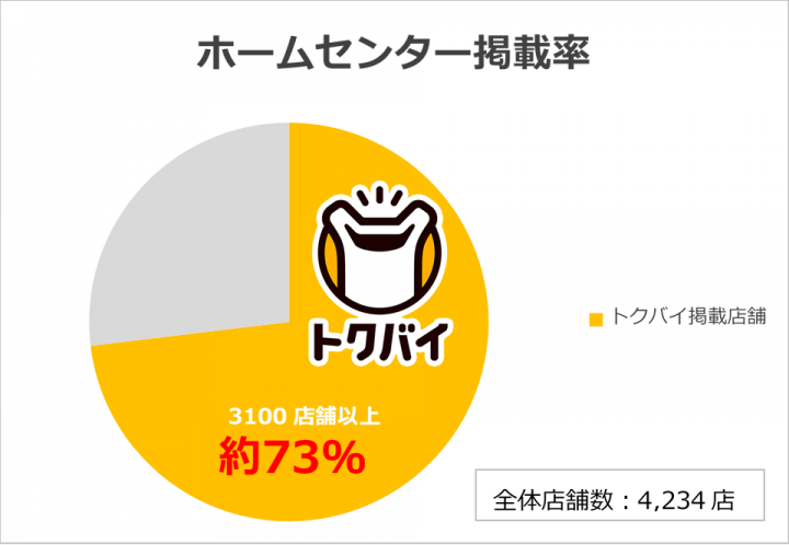 株式会社トクバイのプレスリリース画像1