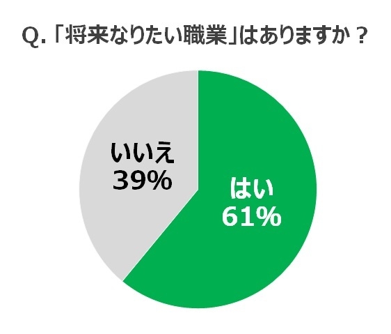 イマドキ小学生 中学生 高校生の 将来の夢 は 6割超が なりたい職業 あり 結婚したい平均年齢は 27 2歳 株式会社東京個別指導学院のプレスリリース イマドキ小学生 中学生 高校生の 将来の夢 は 6割超が なりたい職業 あり 結婚したい平均年齢は 27 2歳 株式会社東京個別指導学院のプレスリリース
