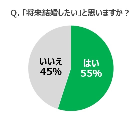 イマドキ小学生 中学生 高校生の 将来の夢 は 6割超が なりたい職業 あり 結婚したい平均年齢は 27 2歳 株式会社東京個別指導学院のプレスリリース イマドキ小学生 中学生 高校生の 将来の夢 は 6割超が なりたい職業 あり 結婚したい平均年齢は 27 2歳 株式会社東京個別指導学院のプレスリリース