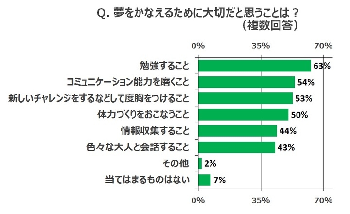 イマドキ小学生 中学生 高校生の 将来の夢 は 6割超が なりたい職業 あり 結婚したい平均年齢は 27 2歳 株式会社東京個別指導学院の プレスリリース イマドキ小学生 中学生 高校生の 将来の夢 は 6割超が なりたい職業 あり 結婚したい平均年齢は 27 2歳 株式会社東京個別指導学院の プレスリリース