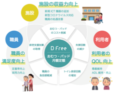 ＤＦｒｅｅ株式会社のプレスリリース画像1