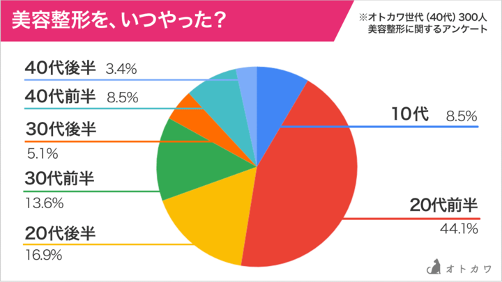 40代で美容整形する人は少ない 300人にアンケートした結果を公開 総額いくら 何歳の時にやった 株式会社プレスマンのプレスリリース