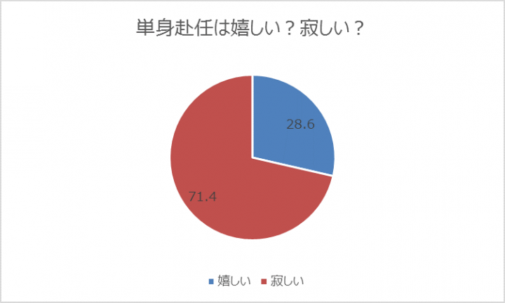 いつも一人でご苦労様 という妻の気持ちとは裏腹に 単身赴任 嬉しい が3割近くも 離れて頑張る人たちを応援 愛の単身赴任手当 Cpが開始 フジッコ株式会社のプレスリリース いつも一人でご苦労様 という妻の気持ちとは裏腹に 単身赴任 嬉しい が3割近くも 離れて頑張る人たちを応援 愛の単身赴任手当 Cpが開始 フジッコ株式会社のプレスリリース