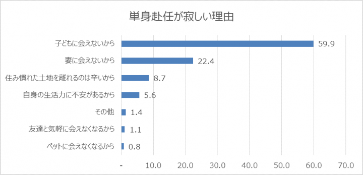 いつも一人でご苦労様 という妻の気持ちとは裏腹に 単身赴任 嬉しい が3割近くも 離れて頑張る人たちを応援 愛の単身赴任手当 Cpが開始 フジッコ株式会社のプレスリリース いつも一人でご苦労様 という妻の気持ちとは裏腹に 単身赴任 嬉しい が3割近くも 離れて頑張る人たちを応援 愛の単身赴任手当 Cpが開始 フジッコ株式会社のプレスリリース