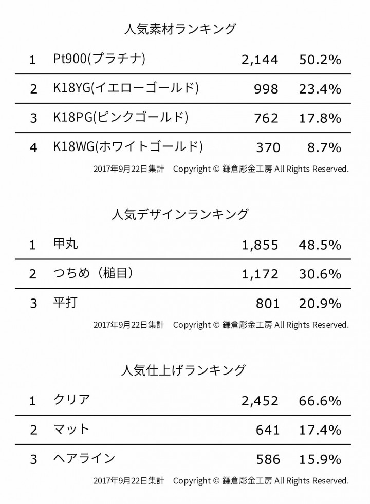 婚約指輪 結婚指輪のデザイン 素材 仕上げの人気ランキング調査を実施 株式会社鎌倉彫金工房のプレスリリース 婚約指輪 結婚指輪のデザイン 素材 仕上げの人気ランキング調査を実施 株式会社鎌倉彫金工房のプレスリリース